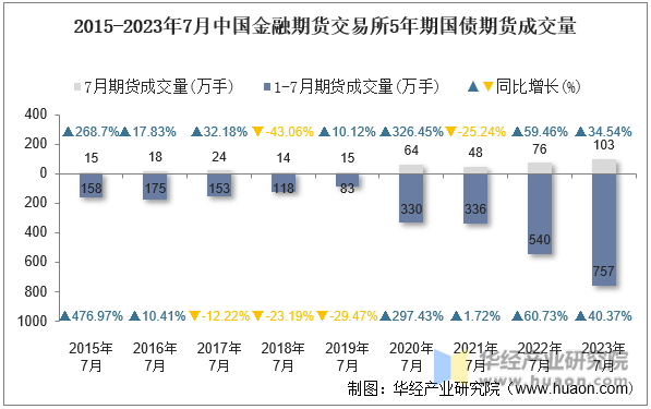 2015-2023年7月中国金融期货交易所5年期国债期货成交量