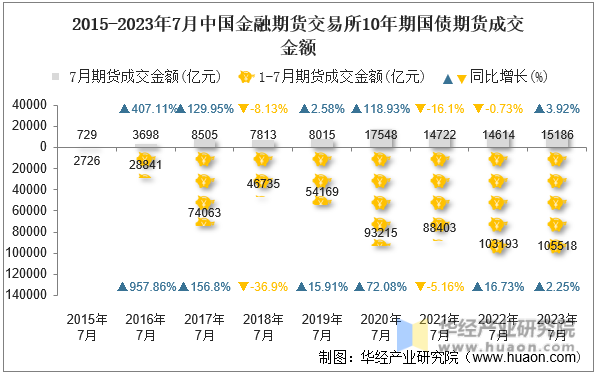 2015-2023年7月中国金融期货交易所10年期国债期货成交金额