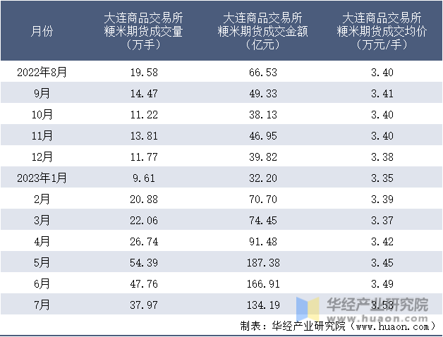 2022-2023年7月大连商品交易所粳米期货成交情况统计表