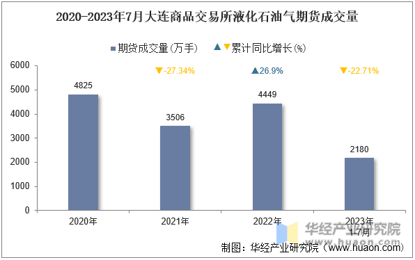 2020-2023年7月大连商品交易所液化石油气期货成交量