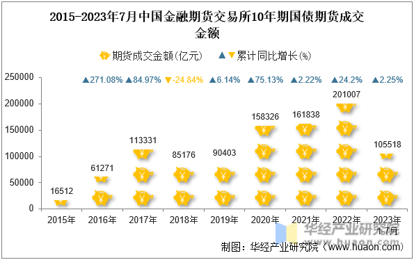 2015-2023年7月中国金融期货交易所10年期国债期货成交金额
