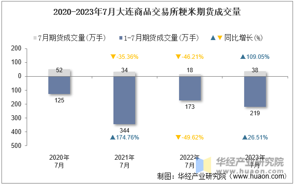 2020-2023年7月大连商品交易所粳米期货成交量