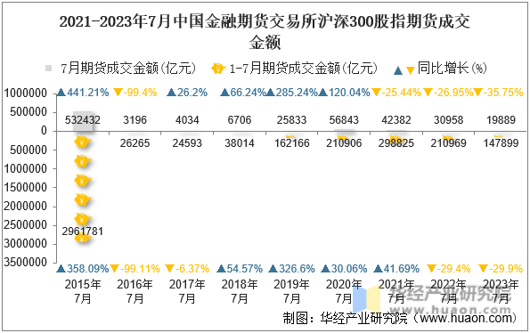 2015-2023年7月中国金融期货交易所沪深300股指期货成交金额