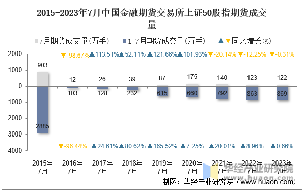 2015-2023年7月中国金融期货交易所上证50股指期货成交量