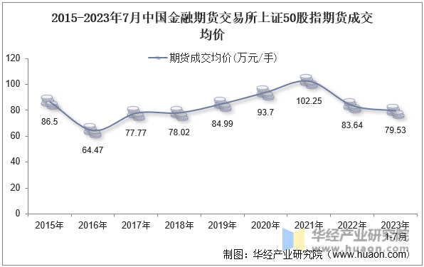 2015-2023年7月中国金融期货交易所上证50股指期货成交均价