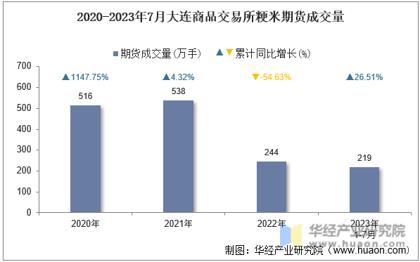 2020-2023年7月大连商品交易所粳米期货成交量