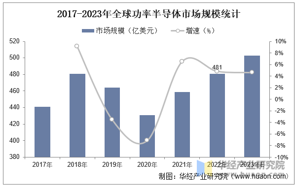 2017-2023年全球功率半导体市场规模统计