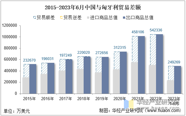 2015-2023年6月中国与匈牙利贸易差额