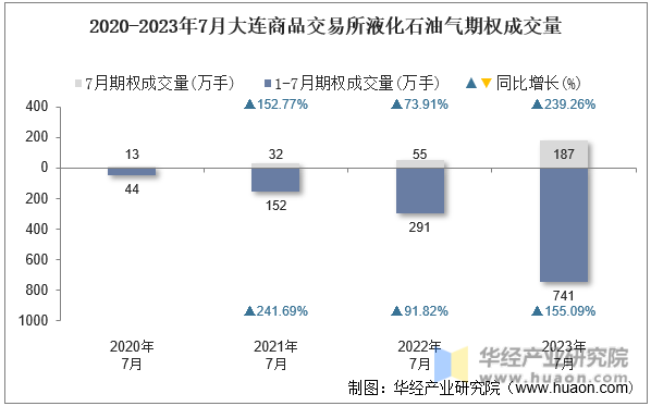2020-2023年7月大连商品交易所液化石油气期权成交量