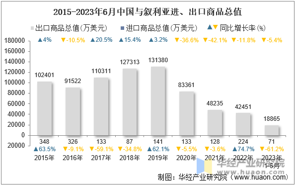 2015-2023年6月中国与叙利亚进、出口商品总值