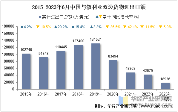 2015-2023年6月中国与叙利亚双边货物进出口额
