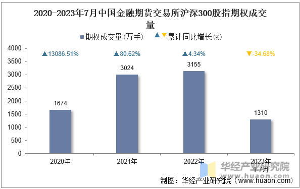2020-2023年7月中国金融期货交易所沪深300股指期权成交量