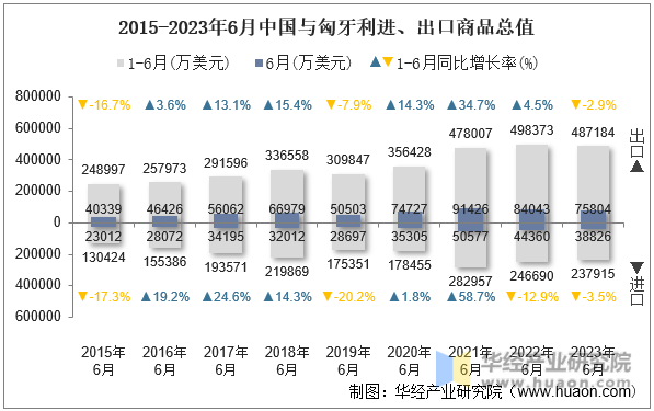 2015-2023年6月中国与匈牙利进、出口商品总值