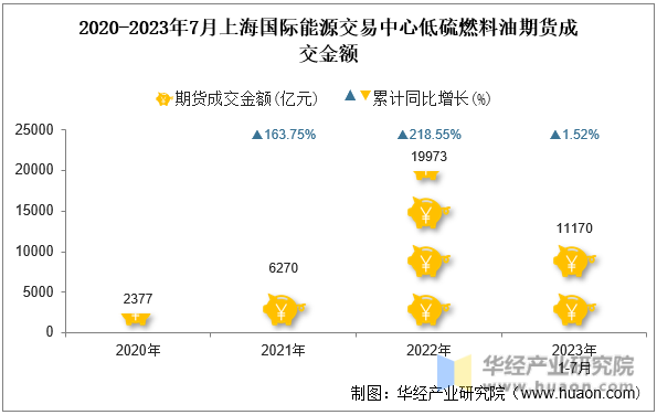 2020-2023年7月上海国际能源交易中心低硫燃料油期货成交金额