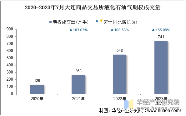 2020-2023年7月大连商品交易所液化石油气期权成交量