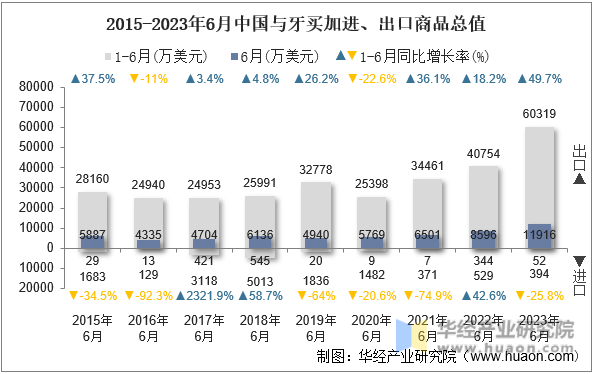 2015-2023年6月中国与牙买加进、出口商品总值