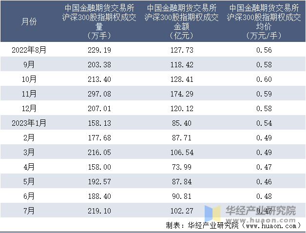 2022-2023年7月中国金融期货交易所沪深300股指期权成交情况统计表