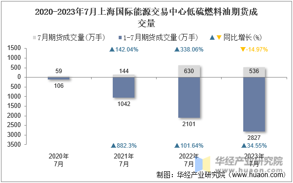 2020-2023年7月上海国际能源交易中心低硫燃料油期货成交量