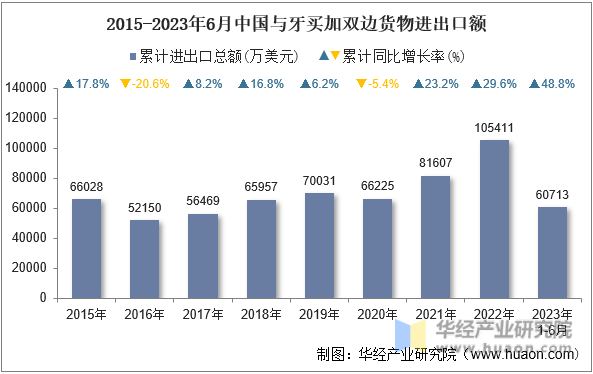 2015-2023年6月中国与牙买加双边货物进出口额