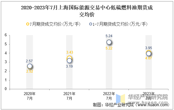 2020-2023年7月上海国际能源交易中心低硫燃料油期货成交均价