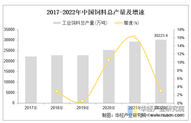 2017-2022年中国饲料总产量及增速
