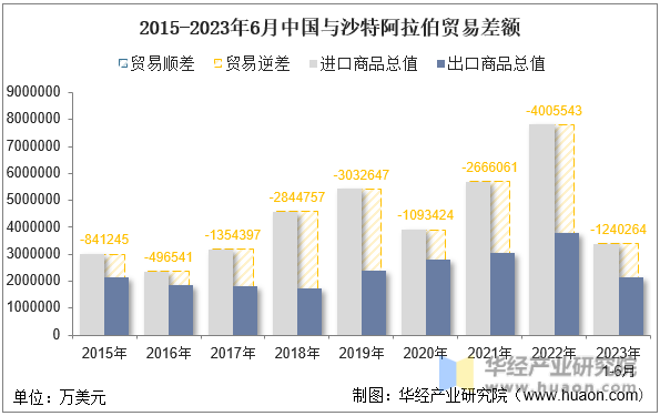 2015-2023年6月中国与沙特阿拉伯贸易差额