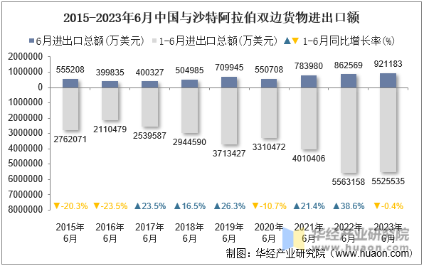 2015-2023年6月中国与沙特阿拉伯双边货物进出口额