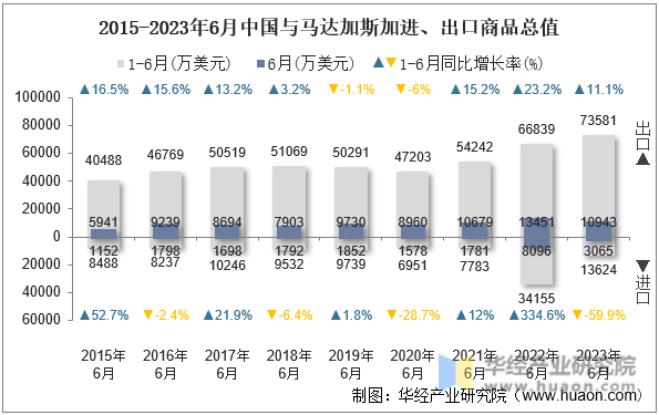 2015-2023年6月中国与马达加斯加进、出口商品总值