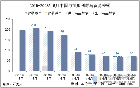 2015-2023年6月中国与加那利群岛贸易差额