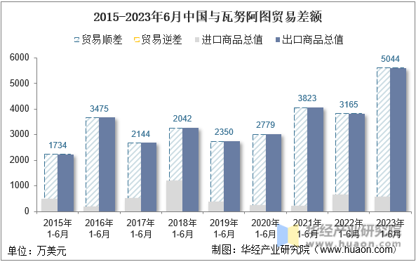 2015-2023年6月中国与瓦努阿图贸易差额