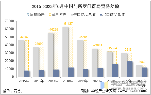 2015-2023年6月中国与所罗门群岛贸易差额
