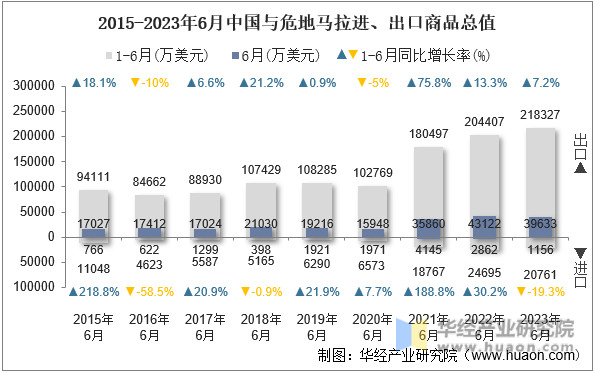 2015-2023年6月中国与危地马拉进、出口商品总值