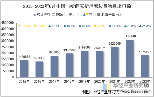 2015-2023年6月中国与哈萨克斯坦双边货物进出口额