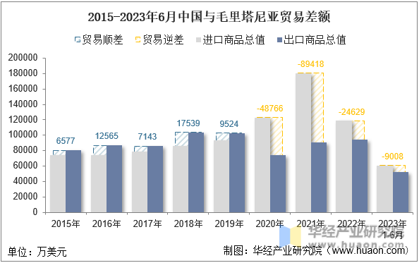 2015-2023年6月中国与毛里塔尼亚贸易差额