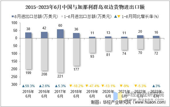 2015-2023年6月中国与加那利群岛双边货物进出口额