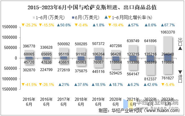 2015-2023年6月中国与哈萨克斯坦进、出口商品总值