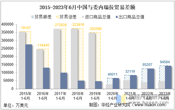 2015-2023年6月中国与委内瑞拉贸易差额