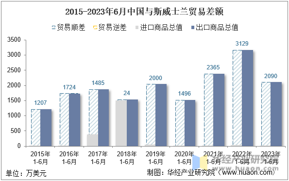 2015-2023年6月中国与斯威士兰贸易差额