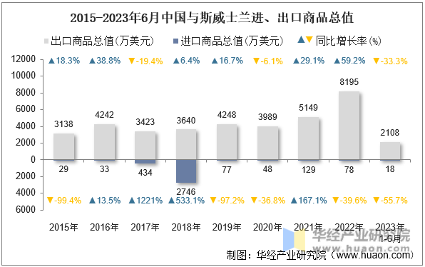 2015-2023年6月中国与斯威士兰进、出口商品总值