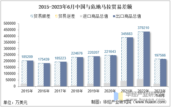 2015-2023年6月中国与危地马拉贸易差额