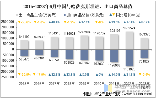 2015-2023年6月中国与哈萨克斯坦进、出口商品总值