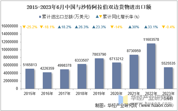 2015-2023年6月中国与沙特阿拉伯双边货物进出口额