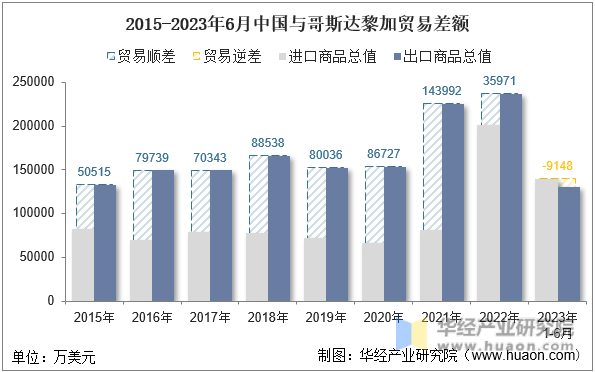 2015-2023年6月中国与哥斯达黎加贸易差额