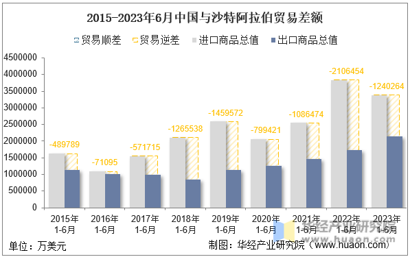 2015-2023年6月中国与沙特阿拉伯贸易差额