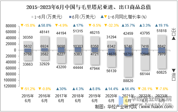 2015-2023年6月中国与毛里塔尼亚进、出口商品总值
