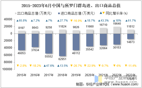 2015-2023年6月中国与所罗门群岛进、出口商品总值