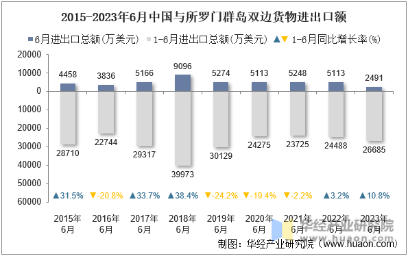 2015-2023年6月中国与所罗门群岛双边货物进出口额