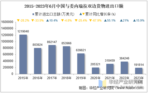 2015-2023年6月中国与委内瑞拉双边货物进出口额