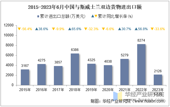 2015-2023年6月中国与斯威士兰双边货物进出口额