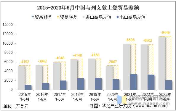 2015-2023年6月中国与列支敦士登贸易差额